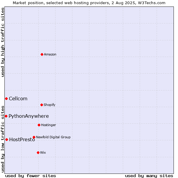 Market position of HostPresto vs. Cellcom vs. PythonAnywhere