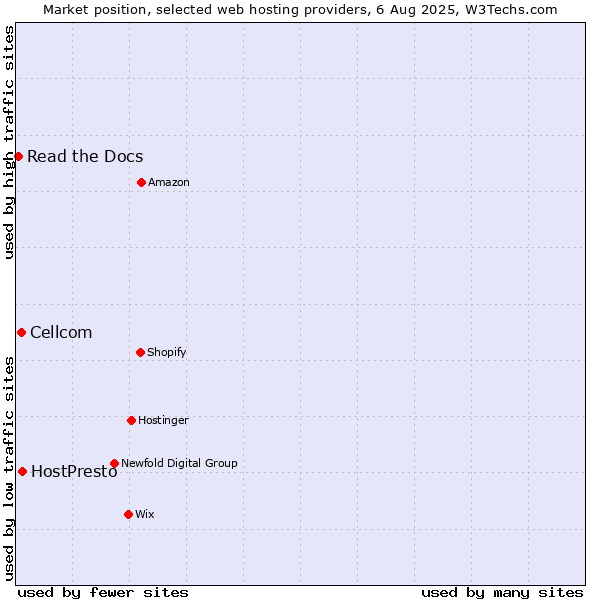 Market position of HostPresto vs. Cellcom vs. Read the Docs