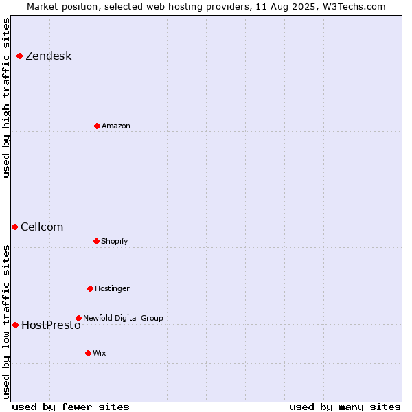 Market position of Zendesk vs. HostPresto vs. Cellcom