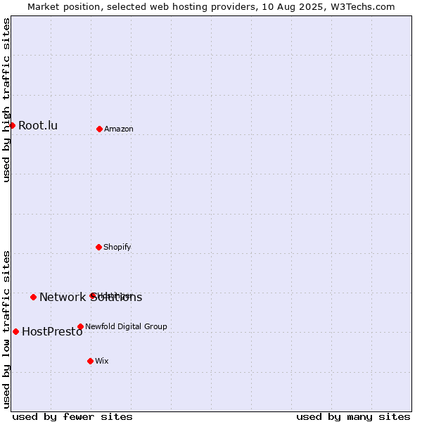 Market position of Network Solutions vs. HostPresto vs. Root.lu