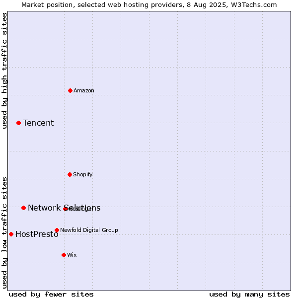 Market position of Network Solutions vs. Tencent vs. HostPresto