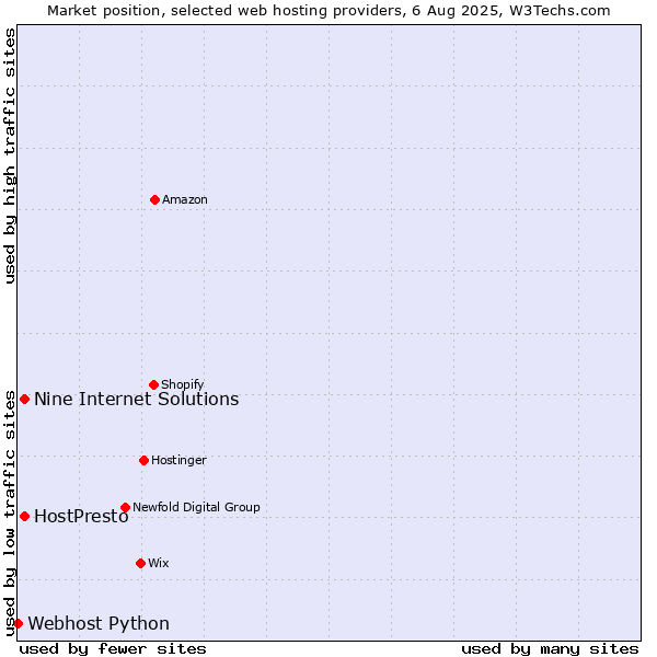 Market position of HostPresto vs. Nine Internet Solutions vs. Webhost Python