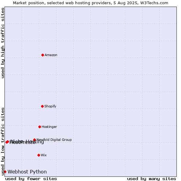 Market position of Niobe Hosting vs. HostPresto vs. Webhost Python