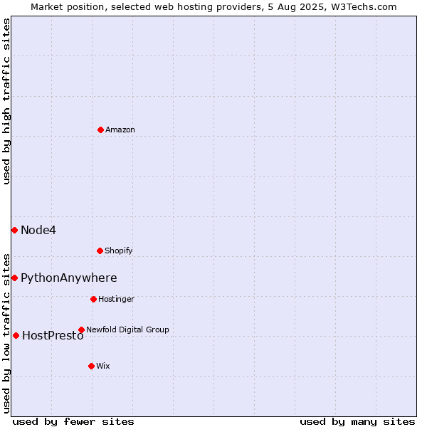 Market position of HostPresto vs. Node4 vs. PythonAnywhere