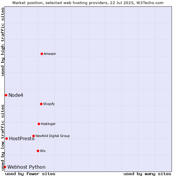Market position of HostPresto vs. Node4 vs. Webhost Python