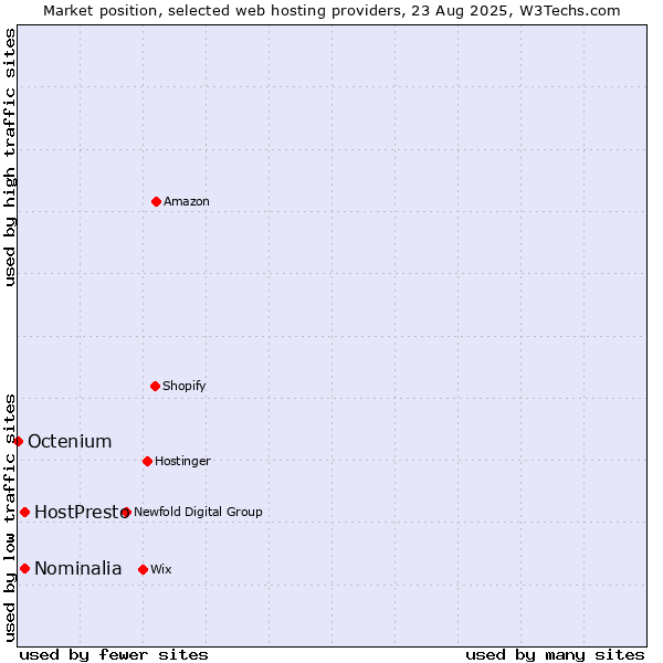 Market position of HostPresto vs. Nominalia vs. Octenium