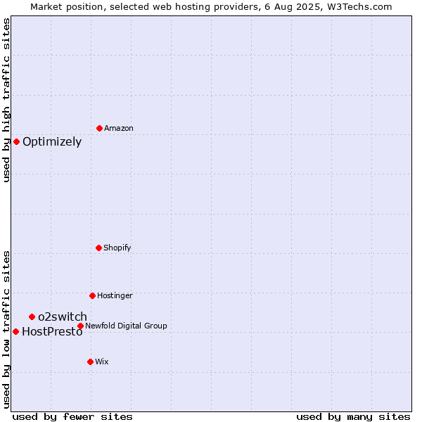 Market position of o2switch vs. Optimizely vs. HostPresto