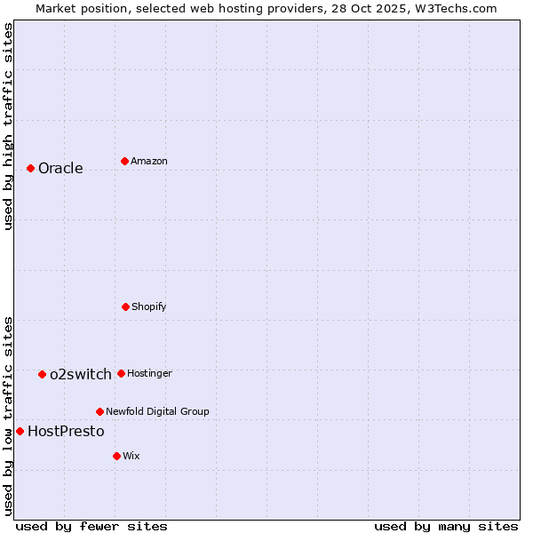 Market position of o2switch vs. Oracle vs. HostPresto