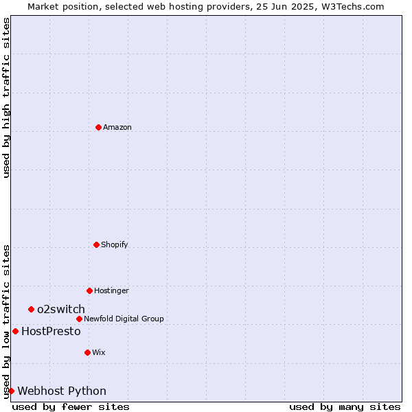 Market position of o2switch vs. HostPresto vs. Webhost Python