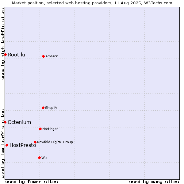 Market position of HostPresto vs. Root.lu vs. Octenium