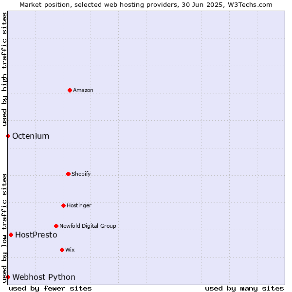 Market position of HostPresto vs. Octenium vs. Webhost Python