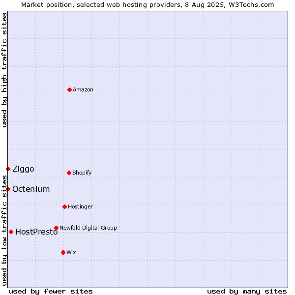 Market position of HostPresto vs. Ziggo vs. Octenium