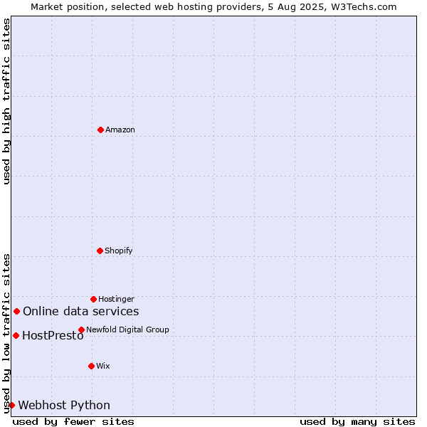 Market position of Online data services vs. HostPresto vs. Webhost Python