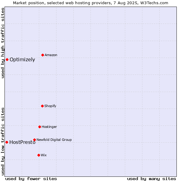Market position of Optimizely vs. HostPresto