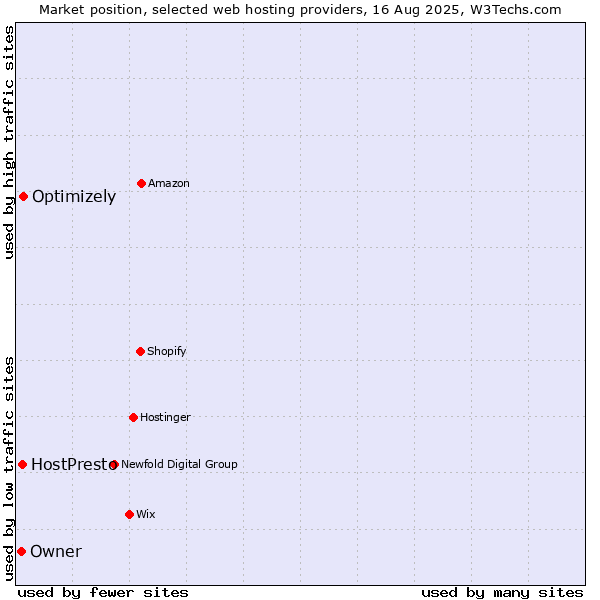 Market position of Optimizely vs. HostPresto vs. Owner