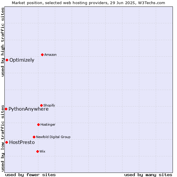 Market position of Optimizely vs. HostPresto vs. PythonAnywhere