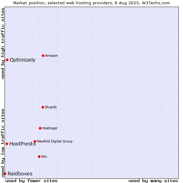 Market position of Optimizely vs. HostPresto vs. Raidboxes