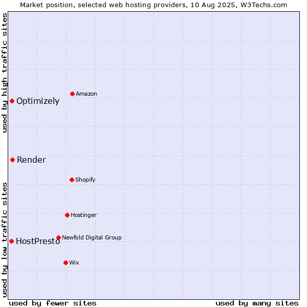 Market position of Render vs. Optimizely vs. HostPresto