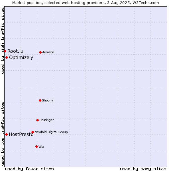 Market position of Optimizely vs. HostPresto vs. Root.lu