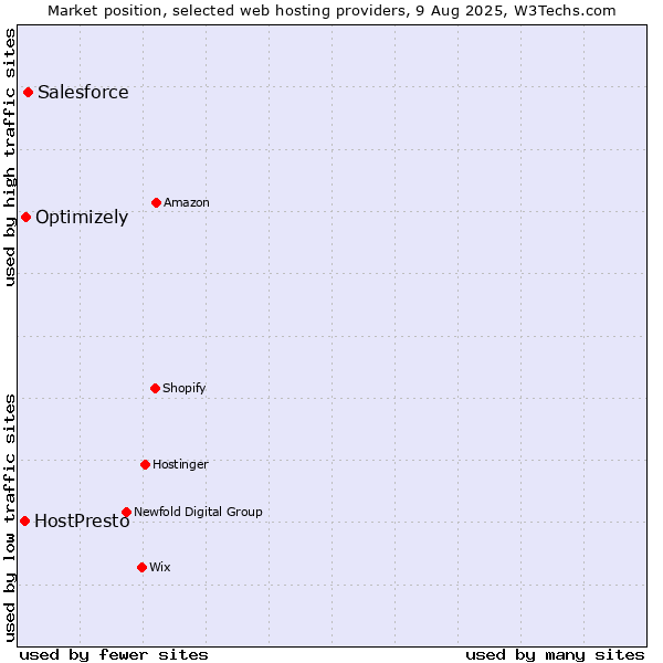 Market position of Salesforce vs. Optimizely vs. HostPresto