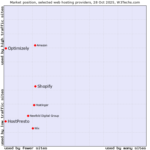 Market position of Shopify vs. Optimizely vs. HostPresto