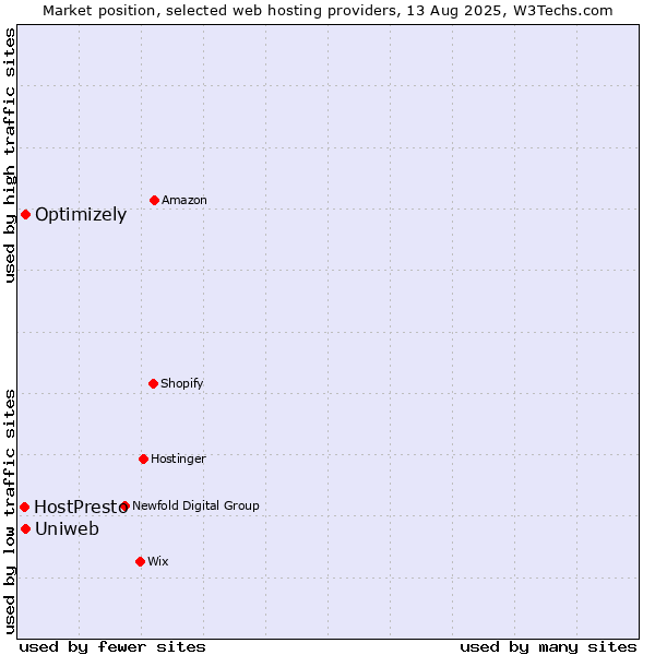 Market position of Uniweb vs. Optimizely vs. HostPresto