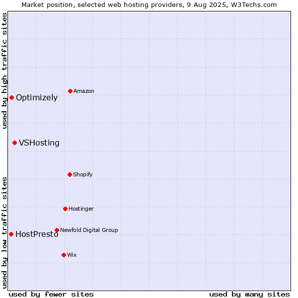 Market position of VSHosting vs. Optimizely vs. HostPresto