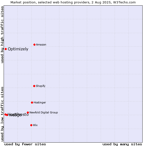 Market position of webgo vs. Optimizely vs. HostPresto