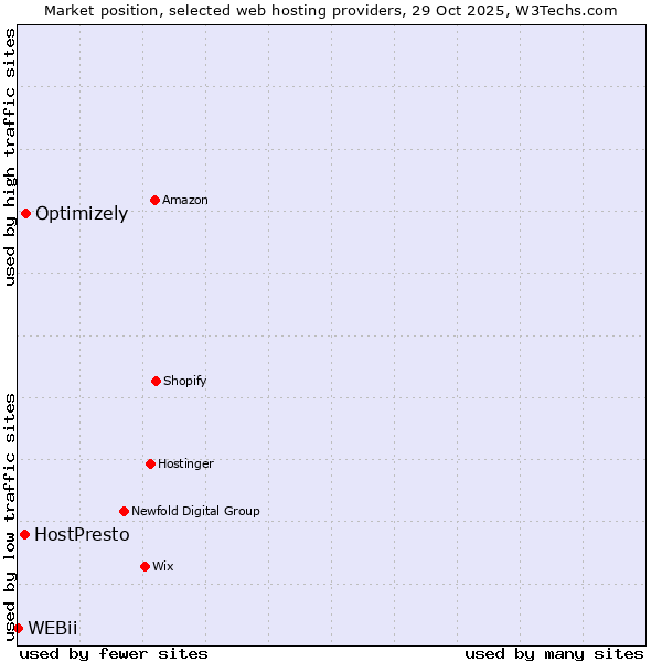 Market position of Optimizely vs. HostPresto vs. WEBii