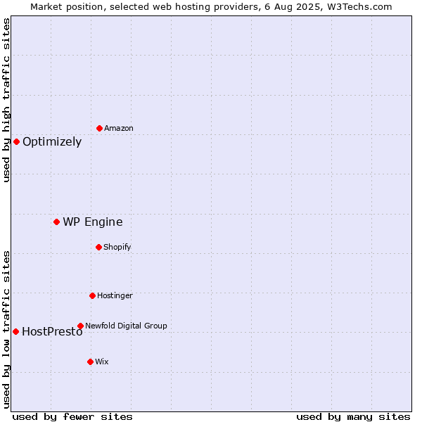 Market position of WP Engine vs. Optimizely vs. HostPresto