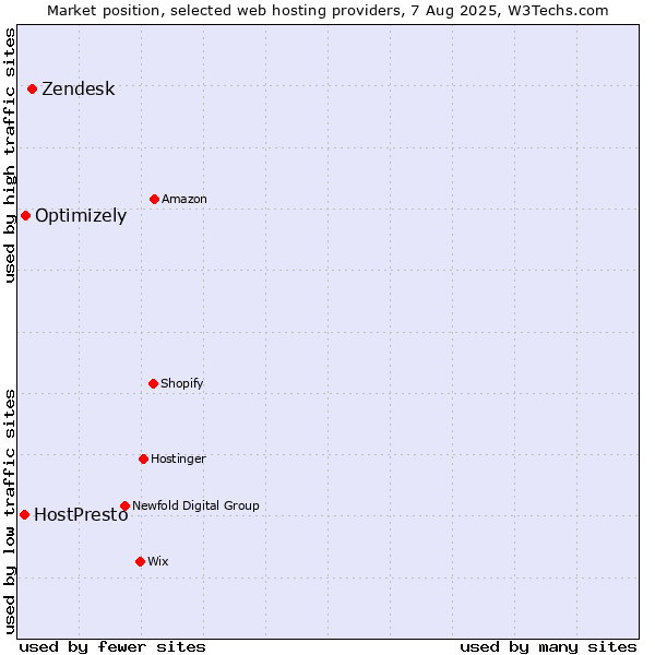 Market position of Zendesk vs. Optimizely vs. HostPresto