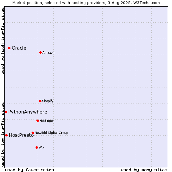 Market position of Oracle vs. HostPresto vs. PythonAnywhere