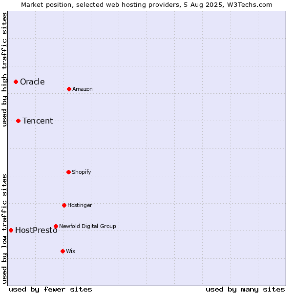 Market position of Tencent vs. Oracle vs. HostPresto