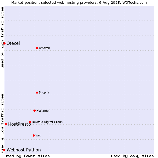 Market position of HostPresto vs. Webhost Python vs. Otecel