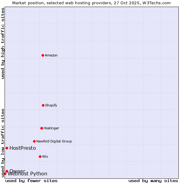Market position of HostPresto vs. Owner vs. Webhost Python