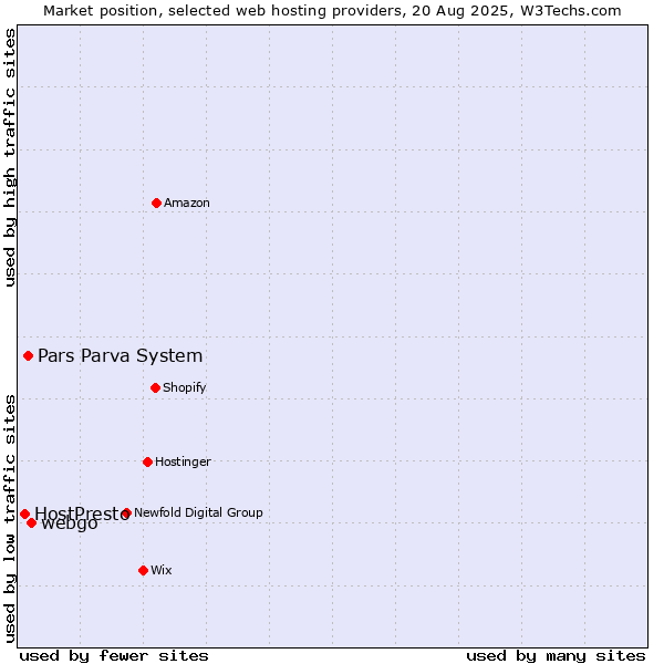 Market position of webgo vs. Pars Parva System vs. HostPresto