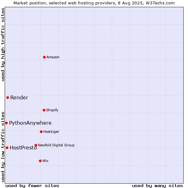 Market position of Render vs. HostPresto vs. PythonAnywhere