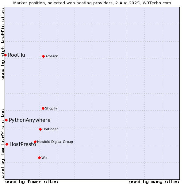 Market position of HostPresto vs. PythonAnywhere vs. Root.lu