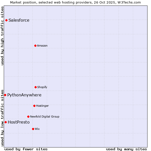 Market position of Salesforce vs. HostPresto vs. PythonAnywhere