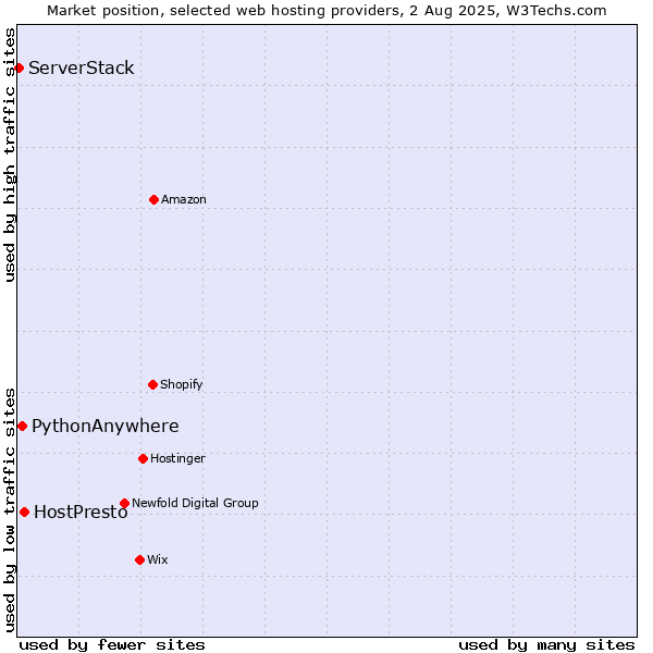 Market position of HostPresto vs. PythonAnywhere vs. ServerStack