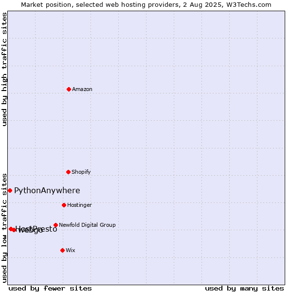 Market position of webgo vs. HostPresto vs. PythonAnywhere