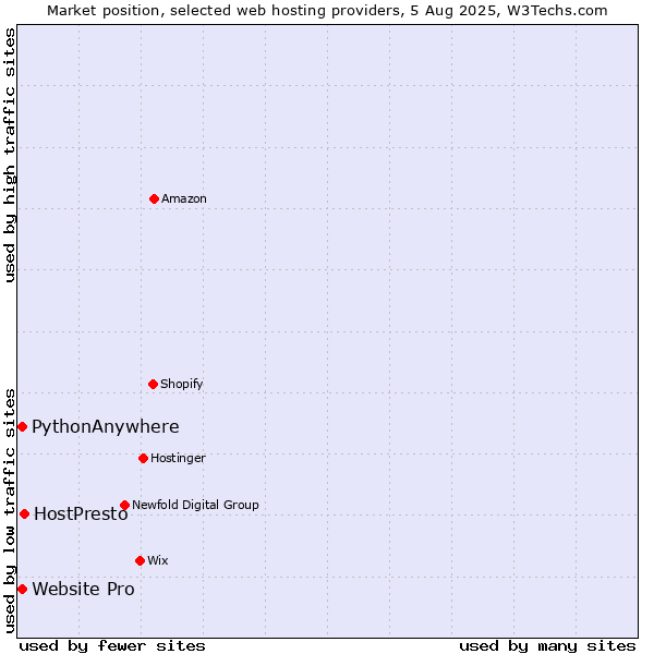 Market position of HostPresto vs. Website Pro vs. PythonAnywhere
