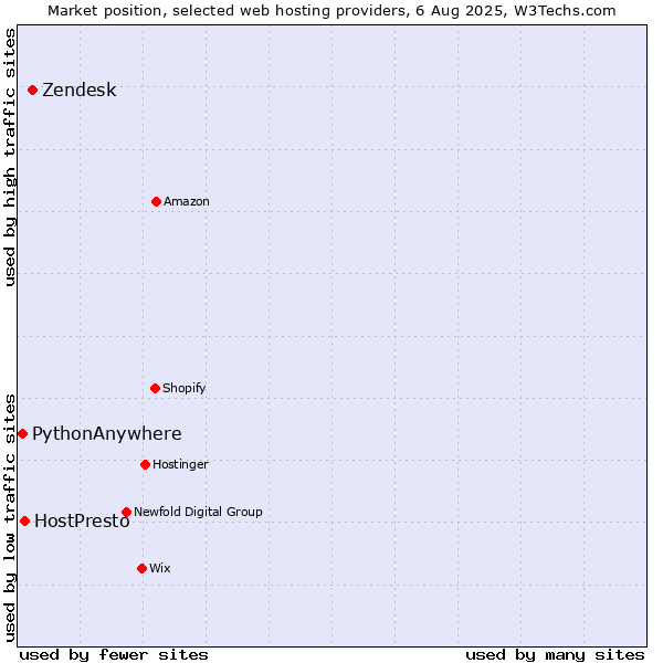 Market position of Zendesk vs. HostPresto vs. PythonAnywhere