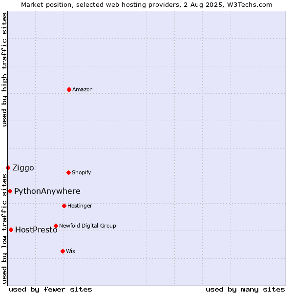 Market position of HostPresto vs. PythonAnywhere vs. Ziggo