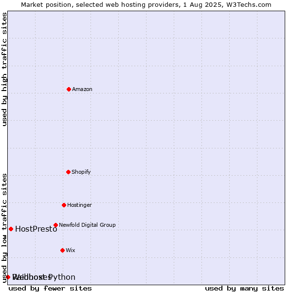 Market position of HostPresto vs. Raidboxes vs. Webhost Python