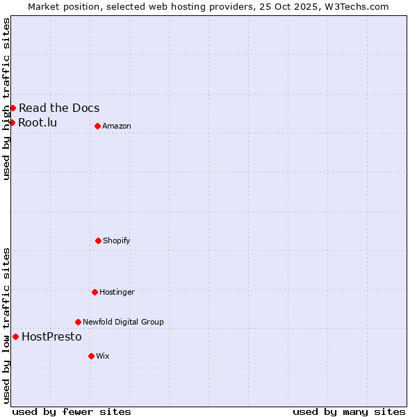Market position of HostPresto vs. Read the Docs vs. Root.lu