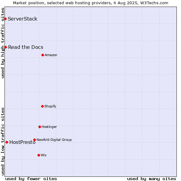 Market position of HostPresto vs. Read the Docs vs. ServerStack