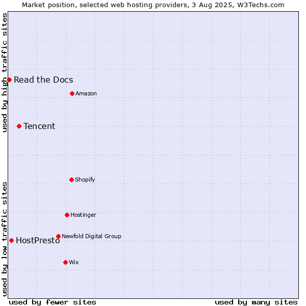 Market position of Tencent vs. HostPresto vs. Read the Docs