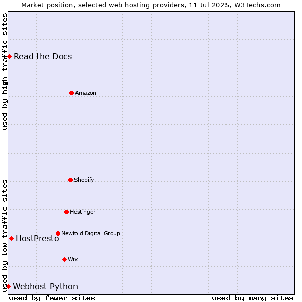 Market position of HostPresto vs. Read the Docs vs. Webhost Python