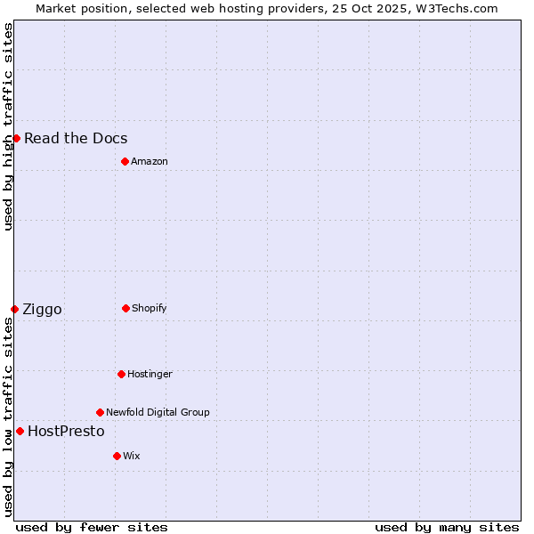 Market position of HostPresto vs. Read the Docs vs. Ziggo
